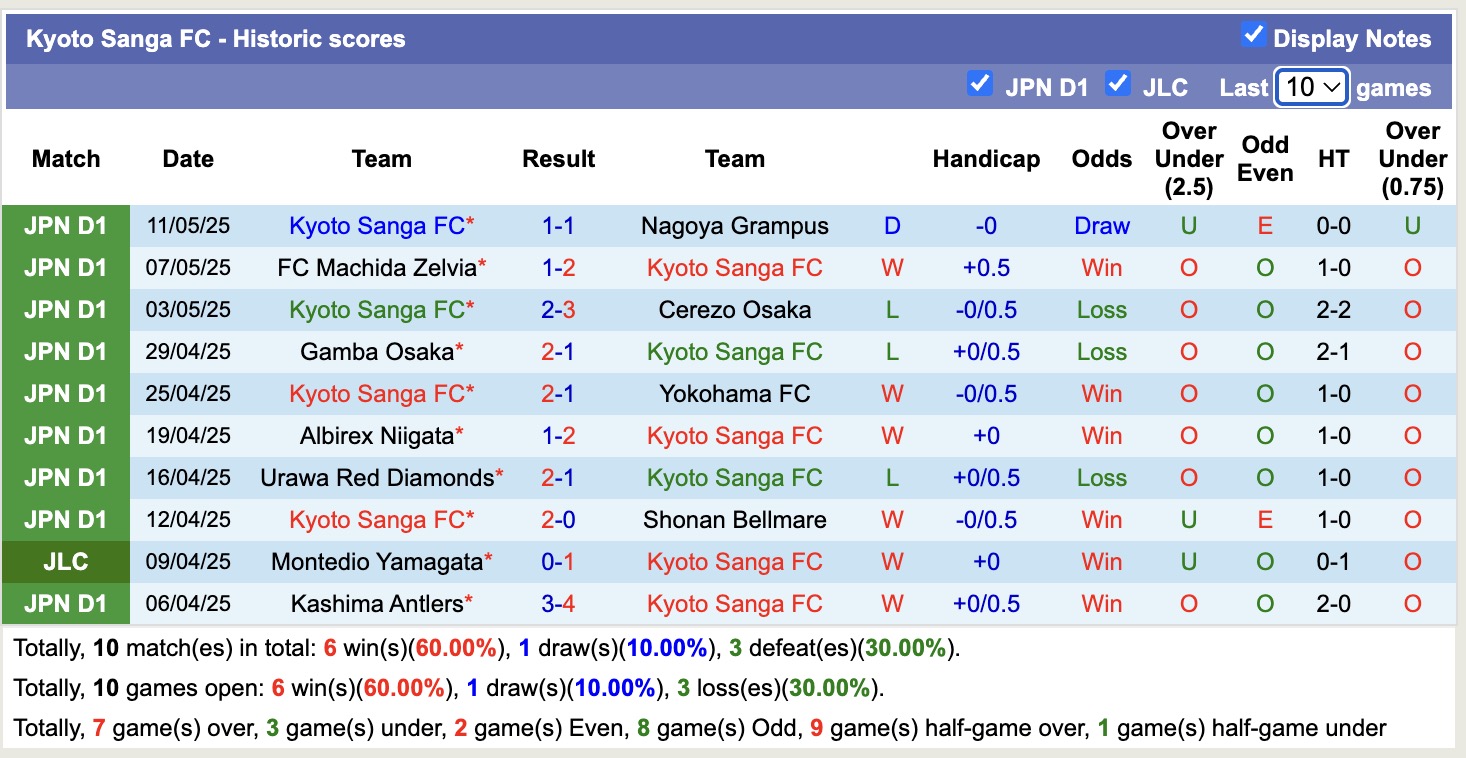 Nhận định, soi kèo Yokohama Marinos vs Kyoto Sanga, 12h00 ngày 17/5: Tiếp tục chìm sâu - Ảnh 3