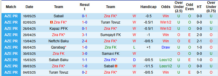 Nhận định, soi kèo Zira FK vs Sabah Baku, 20h00 ngày 17/5: Cuốn bay đối thủ - Ảnh 2