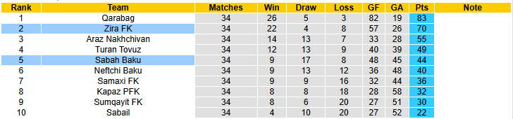 Nhận định, soi kèo Zira FK vs Sabah Baku, 20h00 ngày 17/5: Cuốn bay đối thủ - Ảnh 5