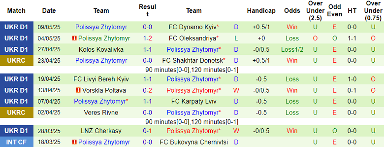 Nhận định, soi kèo Zorya Luhansk vs Polissya, 17h00 ngày 17/5: Cửa trên thất thế - Ảnh 2