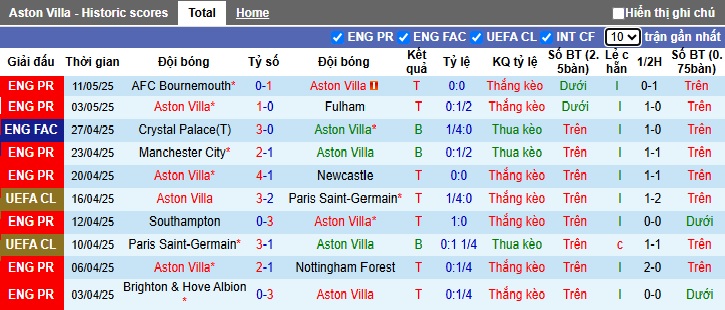 Siêu máy tính dự đoán Aston Villa vs Tottenham, 01h30 ngày 17/5 - Ảnh 4