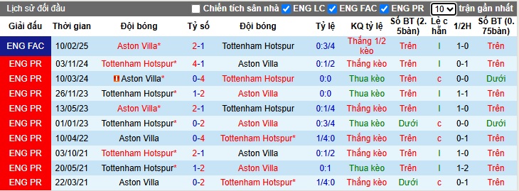 Soi kèo phạt góc Aston Villa vs Tottenham, 01h30 ngày 17/5 - Ảnh 2
