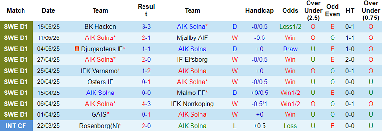 Nhận định, soi kèo AIK Solna vs Hammarby, 19h00 ngày 18/5: Chủ nhà đáng tin - Ảnh 1