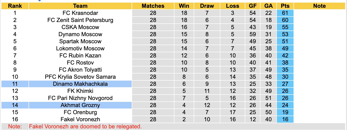 Nhận định, soi kèo Akhmat Grozny vs Dinamo Makhachkala, 18h00 ngày 18/5: Níu chân nhau - Ảnh 5