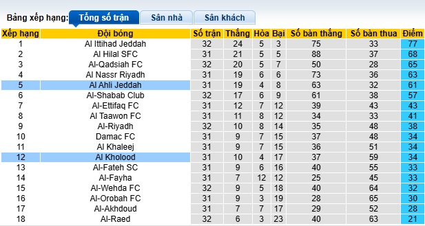 Nhận định, soi kèo Al-Ahli vs Al-Kholood, 01h00 ngày 18/5: Chủ nhà đòi nợ - Ảnh 1