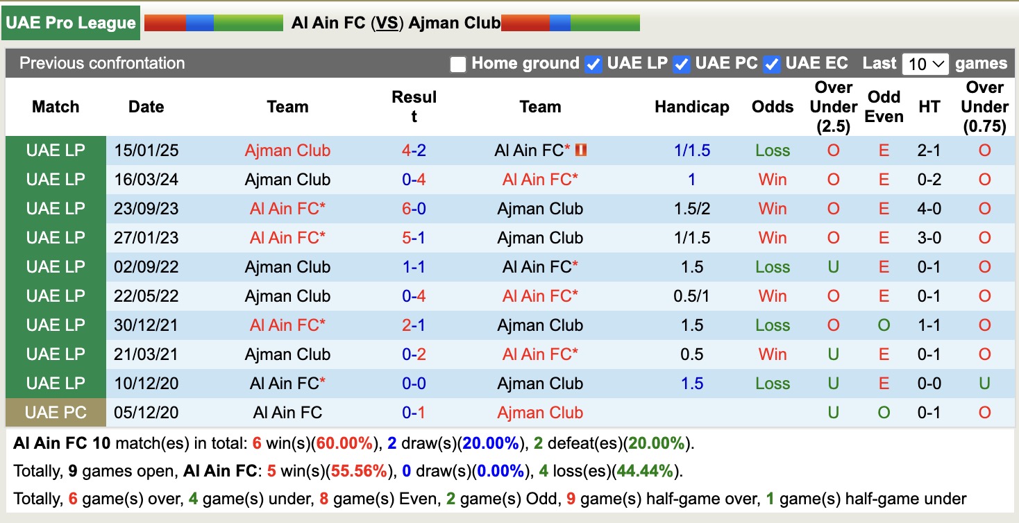 Nhận định, soi kèo Al Ain FC vs Ajman Club, 21h10 ngày 19/5: Tin vào Al Ain FC - Ảnh 3