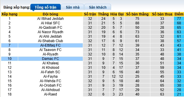 Nhận định, soi kèo Al-Ettifaq vs Damac, 22h55 ngày 17/5: Bệ phóng sân nhà - Ảnh 1