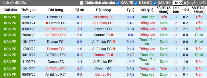 Nhận định, soi kèo Al-Ettifaq vs Damac, 22h55 ngày 17/5: Bệ phóng sân nhà - Ảnh 2