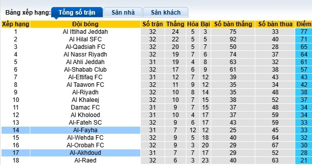 Nhận định, soi kèo Al-Fayha vs Al-Okhdood, 23h15 ngày 17/5: Tiễn khách xuống hạng - Ảnh 2