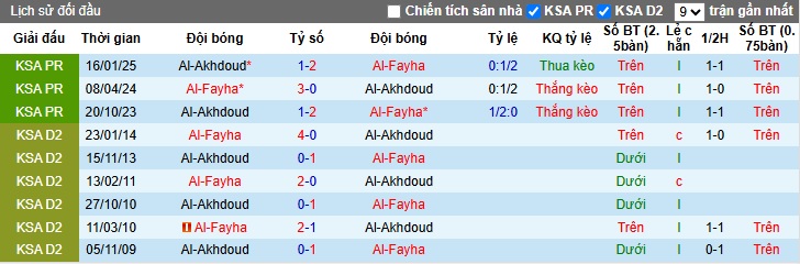 Nhận định, soi kèo Al-Fayha vs Al-Okhdood, 23h15 ngày 17/5: Tiễn khách xuống hạng - Ảnh 3