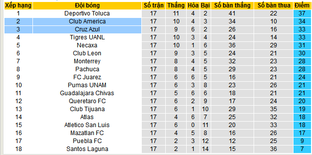 Nhận định, soi kèo America vs Cruz Azul, 08h15 ngày 19/5 - Ảnh 4