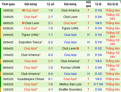 Nhận định, soi kèo America vs Cruz Azul, 08h15 ngày 19/5 - Ảnh 5