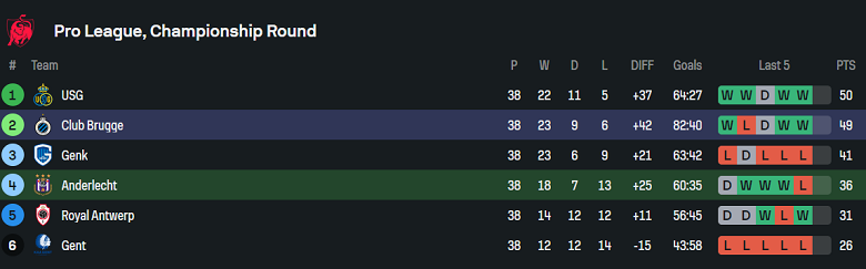 Nhận định, soi kèo Anderlecht vs Club Brugge, 18h30 ngày 18/5: Đối thủ yêu thích - Ảnh 4