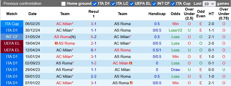 Nhận định, soi kèo AS Roma vs AC Milan, 1h45 ngày 19/5 - Ảnh 3