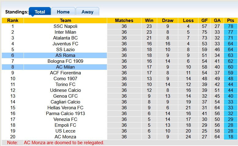 Nhận định, soi kèo AS Roma vs AC Milan, 1h45 ngày 19/5 - Ảnh 4