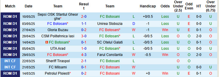Nhận định, soi kèo Botosani vs Hermannstadt, 20h00 ngày 18/5: Chủ động giữ sức - Ảnh 2