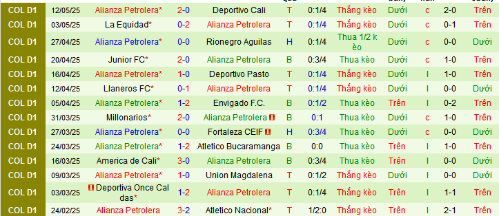 Nhận định, soi kèo Boyaca Chico vs Alianza Petrolera, 08h10 ngày 18/5 - Ảnh 2