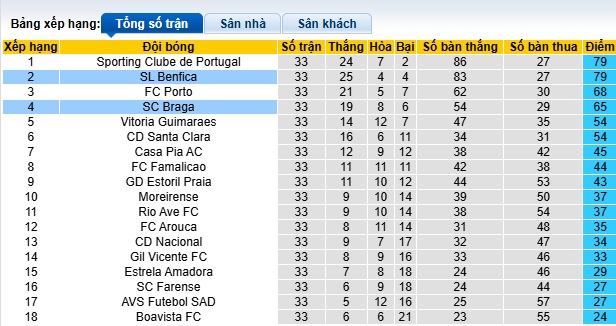Nhận định, soi kèo Braga vs Benfica, 00h00 ngày 18/5: Nhiệm vụ phải thắng - Ảnh 1