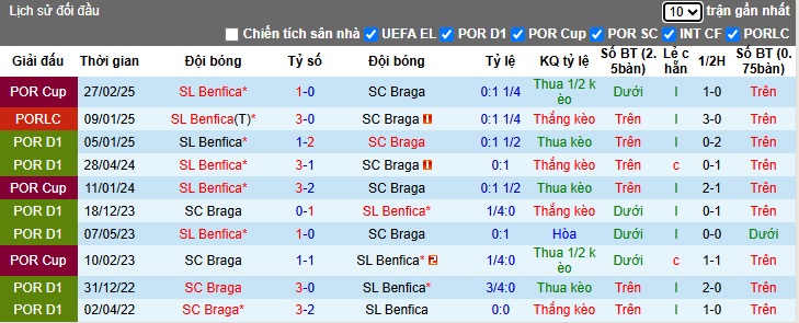 Nhận định, soi kèo Braga vs Benfica, 00h00 ngày 18/5: Nhiệm vụ phải thắng - Ảnh 2