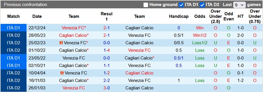 Nhận định, soi kèo Cagliari vs Venezia, 1h45 ngày 19/5: Vùng vẫy trụ hạng - Ảnh 3