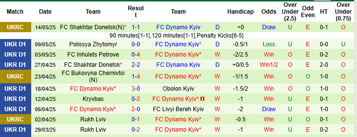 Nhận định, soi kèo Chernomorets Odessa vs Dynamo Kyiv, 19h30 ngày 18/5: Trở lại ngôi vương - Ảnh 3