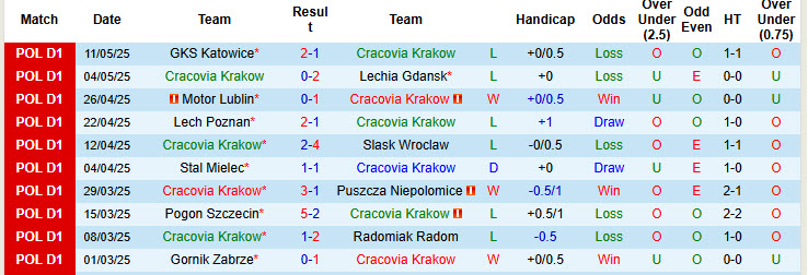 Nhận định, soi kèo Cracovia Krakow vs Legia Warszawa, 19h45 ngày 18/5: Chủ nhà tung cờ trắng - Ảnh 2