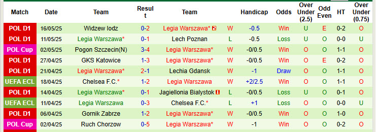 Nhận định, soi kèo Cracovia Krakow vs Legia Warszawa, 19h45 ngày 18/5: Chủ nhà tung cờ trắng - Ảnh 3
