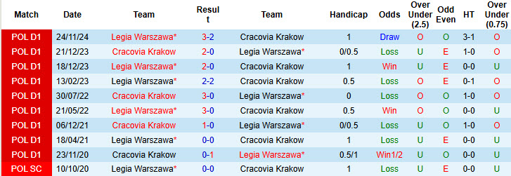Nhận định, soi kèo Cracovia Krakow vs Legia Warszawa, 19h45 ngày 18/5: Chủ nhà tung cờ trắng - Ảnh 4