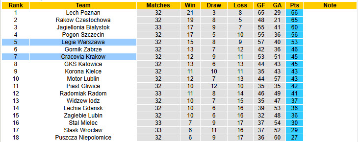 Nhận định, soi kèo Cracovia Krakow vs Legia Warszawa, 19h45 ngày 18/5: Chủ nhà tung cờ trắng - Ảnh 5