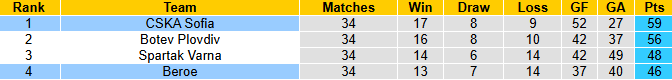Nhận định, soi kèo CSKA Sofia vs Beroe, 21h30 ngày 17/5: Đối thủ khó nhằn - Ảnh 5