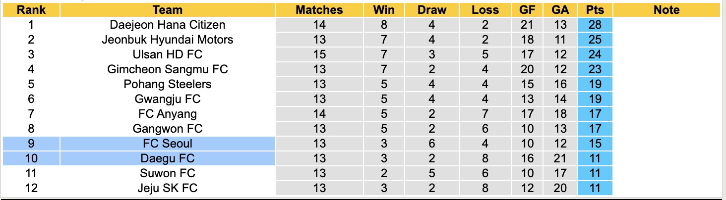 Nhận định, soi kèo Daegu FC vs FC Seoul, 14h30 ngày 18/5: Điểm tựa sân nhà - Ảnh 5