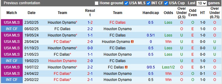 Nhận định, soi kèo Dallas vs Houston Dynamo, 7h30 ngày 18/5: Cân bằng - Ảnh 3