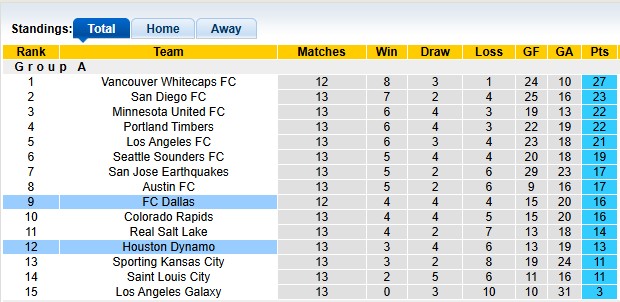 Nhận định, soi kèo Dallas vs Houston Dynamo, 7h30 ngày 18/5: Cân bằng - Ảnh 4