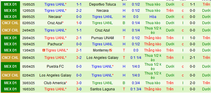 Nhận định, soi kèo Deportivo Toluca vs Tigres UANL, 08h00 ngày 18/5 - Ảnh 2