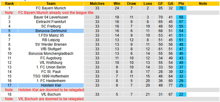 Nhận định, soi kèo Dortmund vs Holstein Kiel, 20h30 ngày 17/5: Kiểm soát hoàn toàn - Ảnh 6