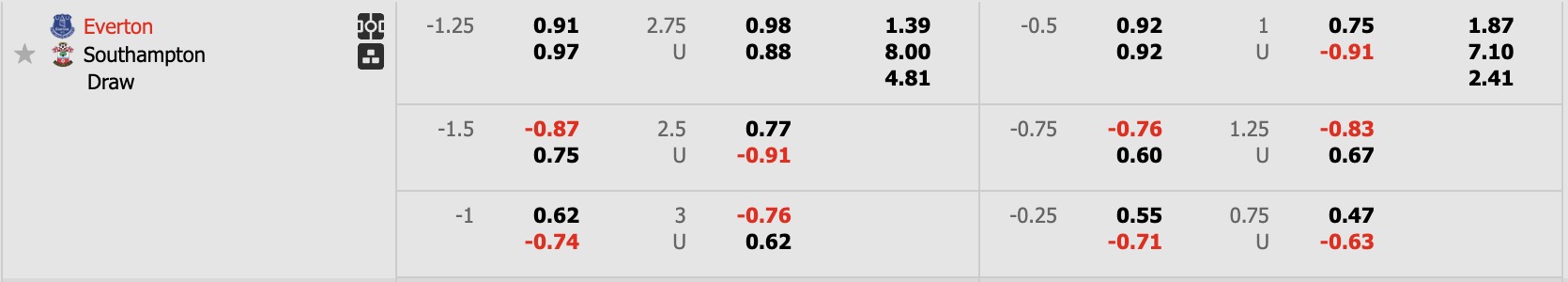 Nhận định, soi kèo Everton vs Southampton, 18h00 ngày 18/5: Chia tay ý nghĩa - Ảnh 1