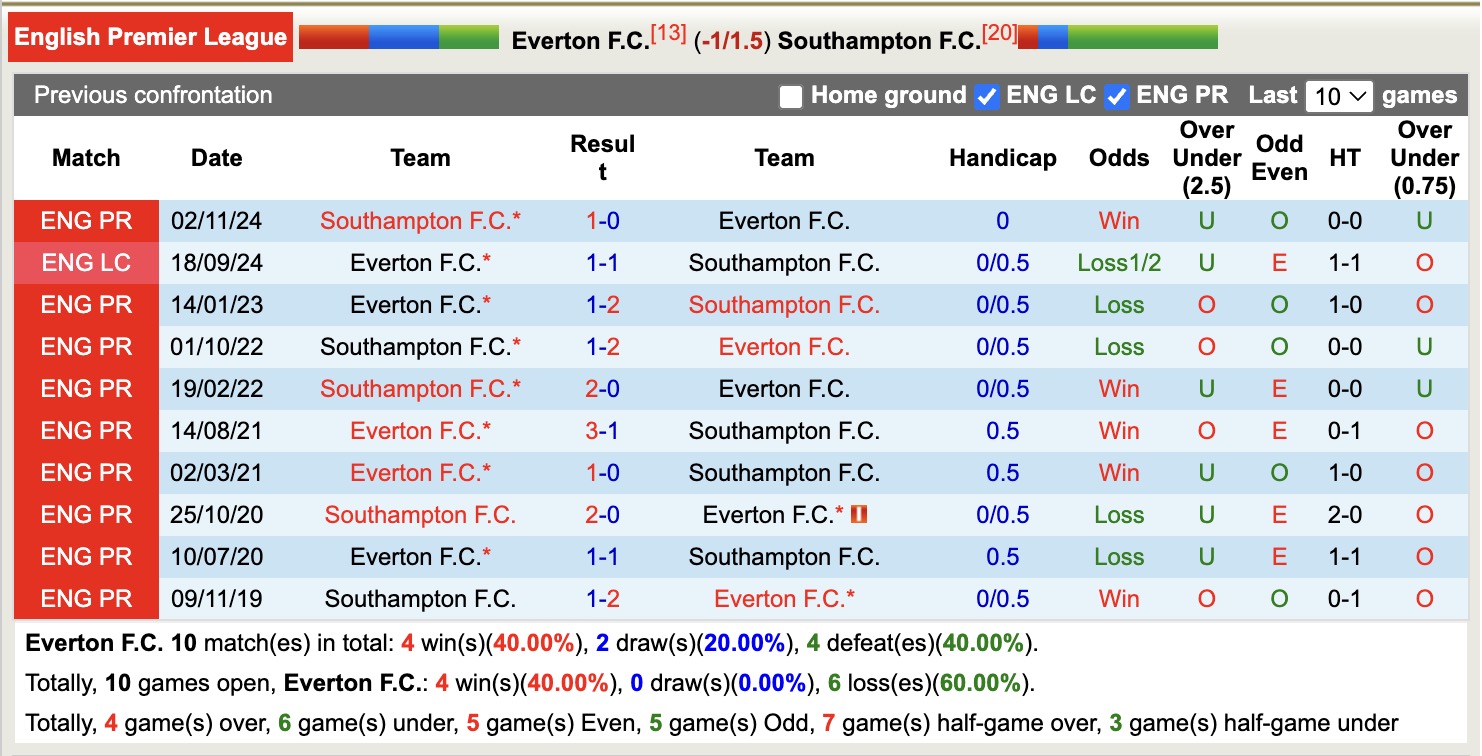 Nhận định, soi kèo Everton vs Southampton, 18h00 ngày 18/5: Chia tay ý nghĩa - Ảnh 4
