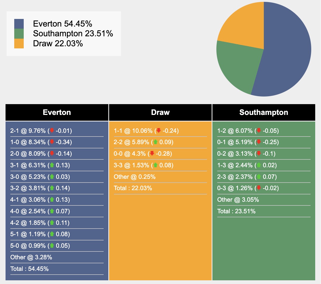 Nhận định, soi kèo Everton vs Southampton, 18h00 ngày 18/5: Chia tay ý nghĩa - Ảnh 7
