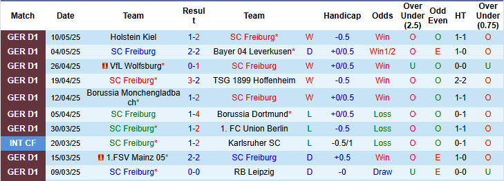 Nhận định, soi kèo Freiburg vs Frankfurt, 20h30 ngày 17/5: Nóng bỏng cuộc đua top 4 - Ảnh 2