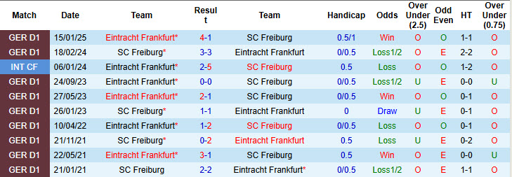 Nhận định, soi kèo Freiburg vs Frankfurt, 20h30 ngày 17/5: Nóng bỏng cuộc đua top 4 - Ảnh 4