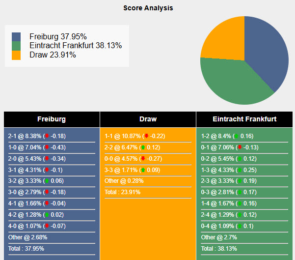 Nhận định, soi kèo Freiburg vs Frankfurt, 20h30 ngày 17/5: Nóng bỏng cuộc đua top 4 - Ảnh 7