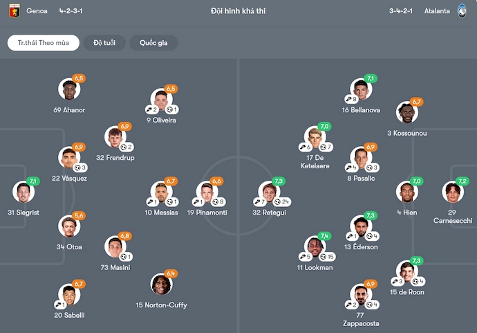 Nhận định, soi kèo Genoa vs Atalanta, 1h45 ngày 18/5: Phong độ trái ngược - Ảnh 7