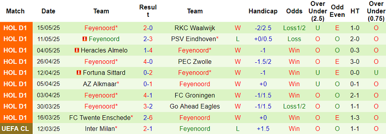 Nhận định, soi kèo Heerenveen vs Feyenoord, 19h30 ngày 18/5: Niềm tin cửa trên - Ảnh 2