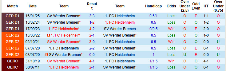 Nhận định, soi kèo Heidenheim vs Werder Bremen, 20h30 ngày 17/5: Phần thưởng xứng đáng - Ảnh 4