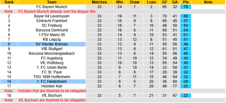 Nhận định, soi kèo Heidenheim vs Werder Bremen, 20h30 ngày 17/5: Phần thưởng xứng đáng - Ảnh 7