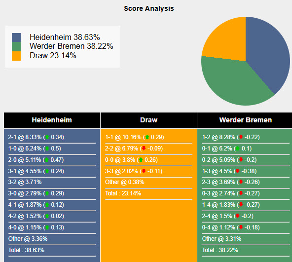 Nhận định, soi kèo Heidenheim vs Werder Bremen, 20h30 ngày 17/5: Phần thưởng xứng đáng - Ảnh 8
