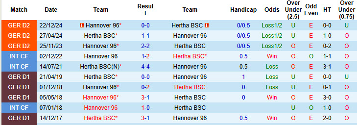 Nhận định, soi kèo Hertha Berlin vs Hannover, 20h30 ngày 18/5: Thứ hạng không đổi - Ảnh 4