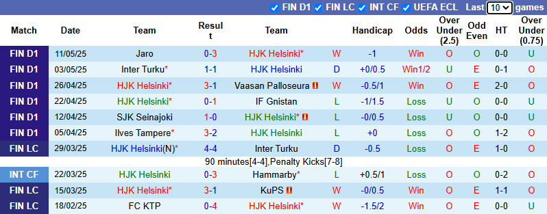 Nhận định, soi kèo HJK Helsinki vs FC KTP, 21h00 ngày 17/5: Không dễ dàng - Ảnh 2
