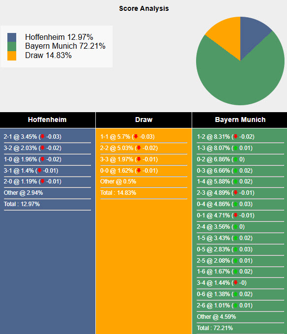 Nhận định, soi kèo Hoffenheim vs Bayern Munich, 20h30 ngày 17/5: Trong cơn men chiến thắng - Ảnh 7