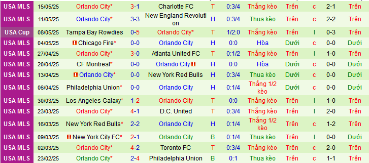 Nhận định, soi kèo Inter Miami vs Orlando City, 06h00 ngày 19/5 - Ảnh 2